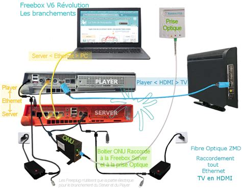 Schemas Raccordement Ethernet Pour Connexion Fibre Optique Freebox