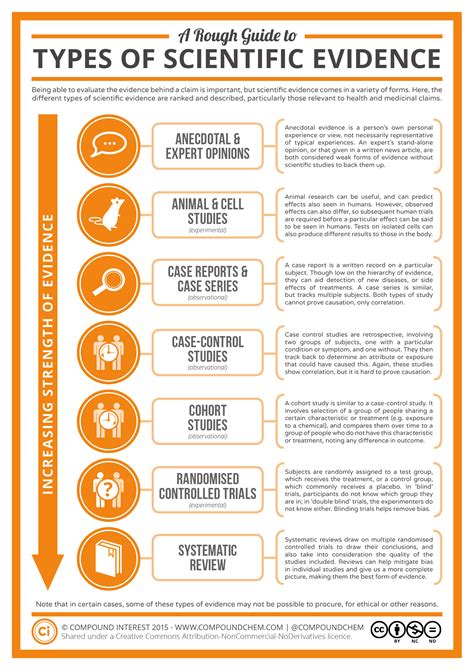 A Rough Guide To Types Of Scientific Evidence Compound Interest