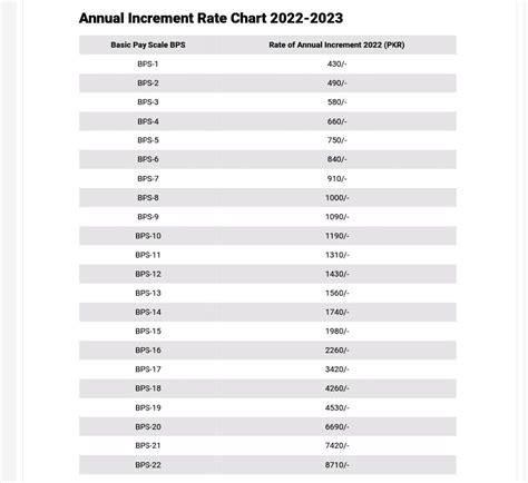 Annual Increment Rate Chart 2022-2023 | All Pak Notifications