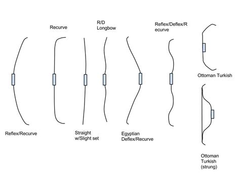 Pvc Archery With Golden Horde Bows Archery Quick Reference Bow Profiles