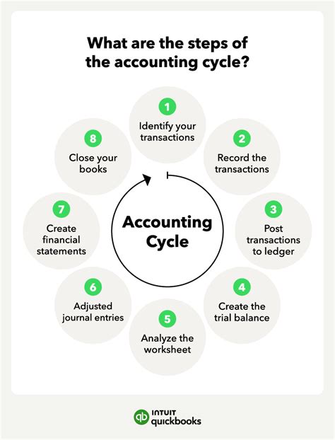 The Step Accounting Cycle Beginners Guide Quickbooks