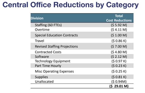 Why do so many Austin-area school districts have budget deficits ...