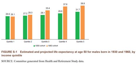 A Widening Gap In Life Expectancy Makes Raising Social Security’s Retirement Age A Particularly