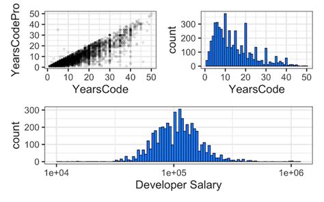 How To Combine Multiple Ggplot Plots Use Patchwork Data Viz With