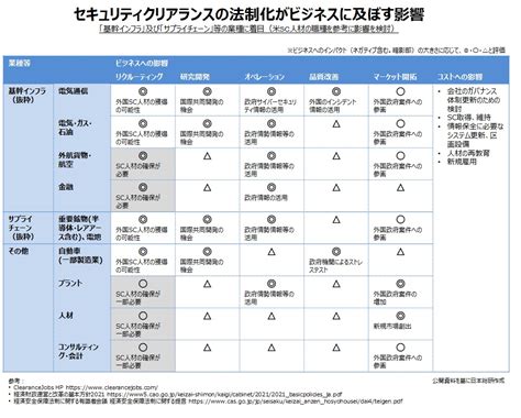 企業向け 経済安全保障におけるセキュリティクリアランスの活かし方｜日本総研