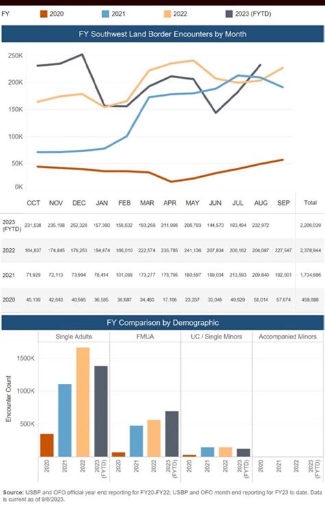Border Patrol Releases Staggering Southwest Land Border Encounters ...