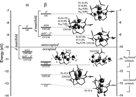 π Frontier Molecular Orbitals In S 2 Ferryl Species And Elucidation