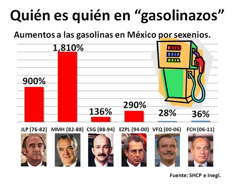 Con Dinero Baila Se Los Dije Los “gasolinazos” Seguirán Hasta 2014