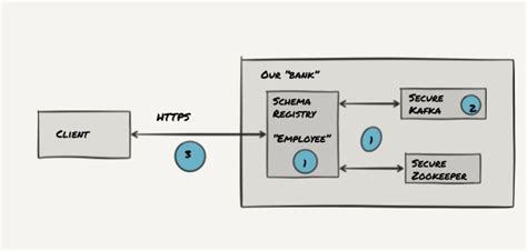 Securing The Confluent Schema Registry For Apache Kafka Confluent Uk