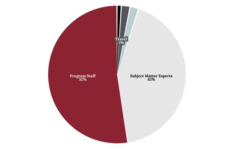 FY23 Expenditures Flourish