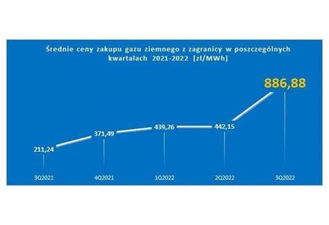 Ceny gazu w 2023 będą zamrożone VAT w górę od stycznia ale nie dla