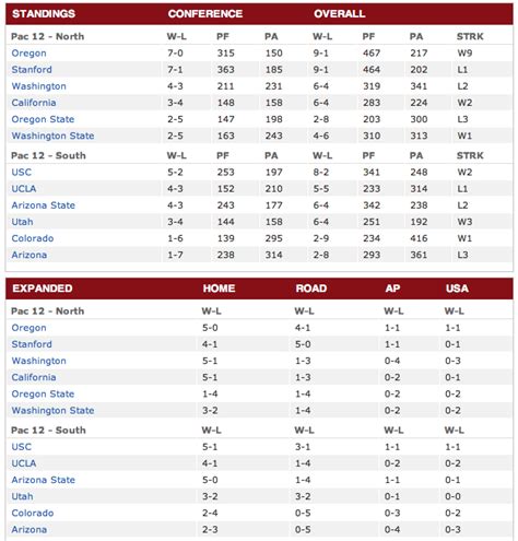 Pac 12 Baseball Standings 2024 - Joice Robenia