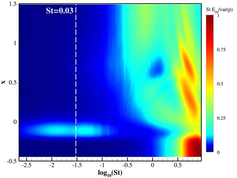 Streamwise Evolution Of The Pre Multiplied And Normalized Spectrum Of