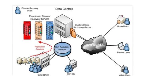 How To Create Foolproof Disaster Recovery Plan With Sonicwall