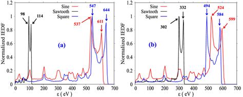 Ion Energy Distribution Function Iedf For Three Different Current