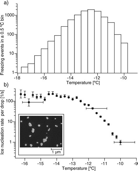 Heterogeneous Ice Nucleation Induced By Silver Iodide Nanoparticles Download Scientific