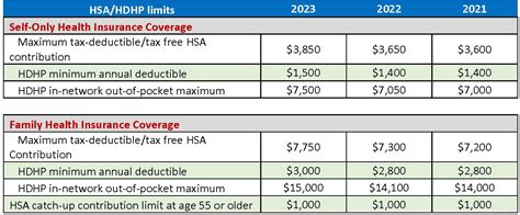 Dattilo Consulting Irs Sets Limits For Hsas Hdhps And Hras