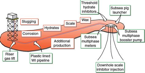 Flow Assurance For Offshore Pipeline Subsea Pipeline Engineering