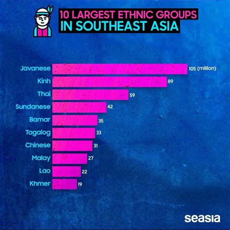 Top 10 Largest Ethnic Groups in Southeast Asia - Seasia.co