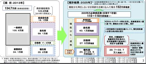 地域医療構想 初めての病院経営学