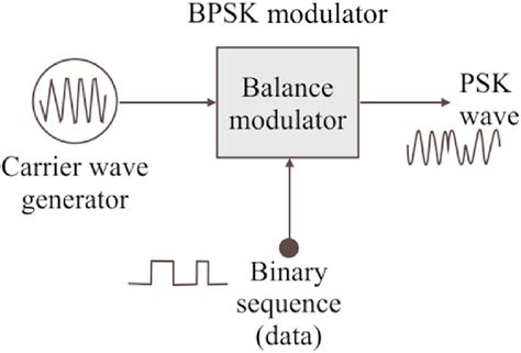 The Bpsk Modulation Scheme Download Scientific Diagram