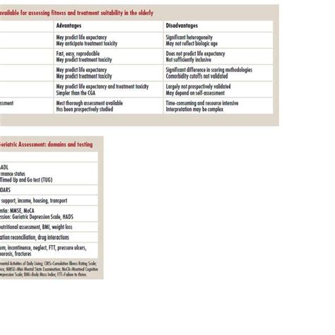 Tables 1 and 2. Geriatric Assessment Tools | Download Scientific Diagram