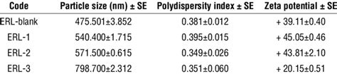 Particle Size Pdi And Zeta Potential Values Download Table