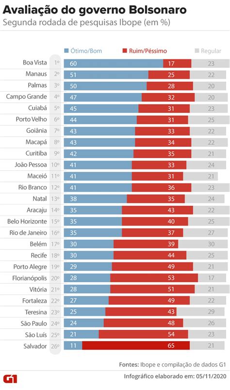 Aprovação Do Governo Bolsonaro Cai Em 7 Capitais Durante A Campanha Revelam Pesquisas Ibope