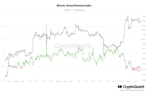 Bitcoin Kimchi Premium In South Korea Goes To Discount