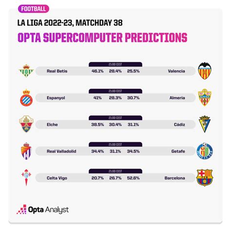 La Liga Relegation Permutations as Six Face the Drop