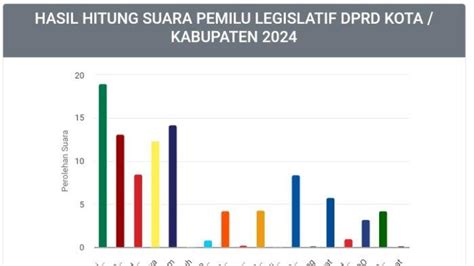 Hasil Real Count Sementara Dprd Oku Timur Pkb Raih Suara Tertinggi