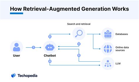 What is Retrieval-Augmented Generation (RAG)? Definition - Techopedia