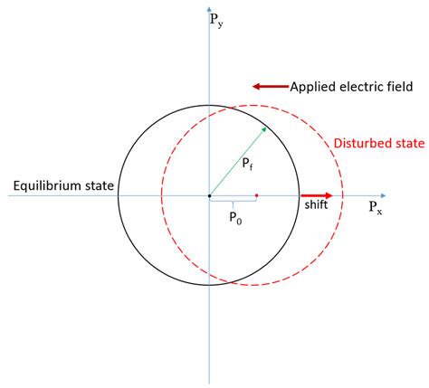 Fermi level changes with applied electric field?