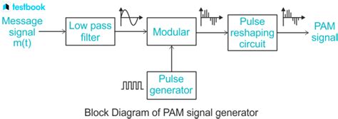 Pulse Amplitude Modulation: Definition, Types, Circuit, and Uses