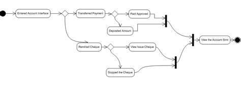 God S T Internet Banking System State Diagram