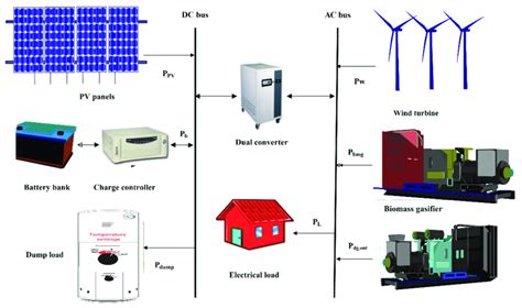 Components Of The Microgrid Systems Download Scientific Diagram