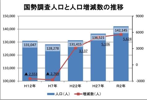 令和2年国勢調査人口等基本集計結果 ／三郷市公式サイト