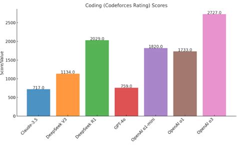 Openai O3 Models Set To Launch Features And Model Comparison