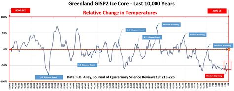 Putting Climate Change in Perspective | Rhythms of the Sun