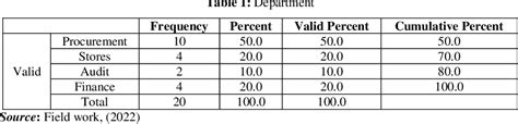 PDF The Effect Of E Procurement Practices On The Performance Of