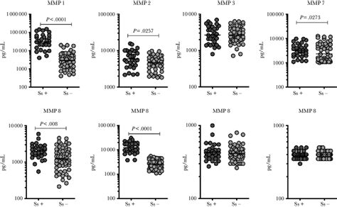 Elevated Plasma Levels Of Matrix Metalloproteinases Mmps In Ss Download Scientific Diagram