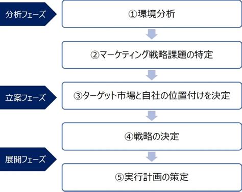 マーケティング戦略の立て方 Keiei Chiryo Consulting（kcc）