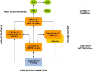 Para Qu Sirve Un Proyecto Educativo De Centro Pec