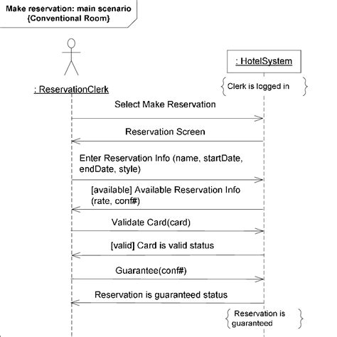 A System Level Sequence Diagram For The Main Scenario Of The Make Download Scientific Diagram