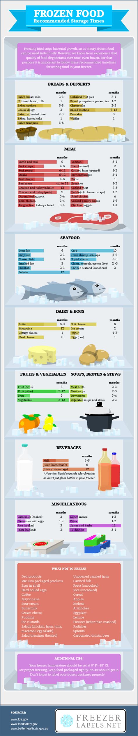 Frozen Food Storage Chart - How Long You Can Freeze Any Type of Food