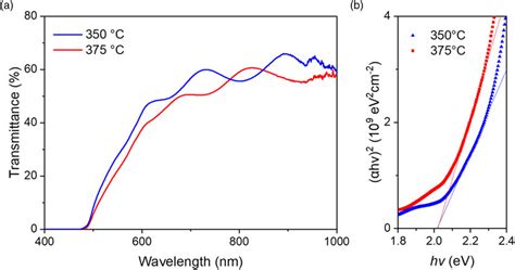 Color Online A Transmittance Spectra And B Tauc Plot Of Cu2O Thin