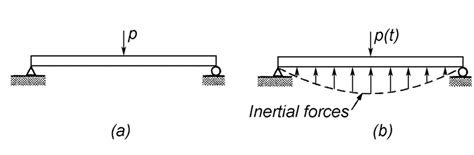 Static And Dynamic Loads Static And Dynamic Load Calculation Lifecoach