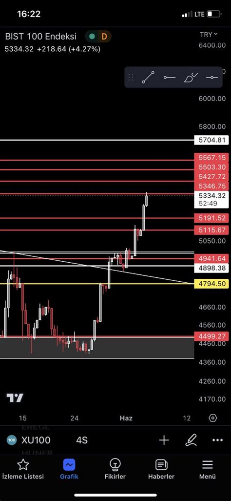 Marginal Trader On Twitter Xu Bist Oo Borsa Diren Ler S Ras Yla