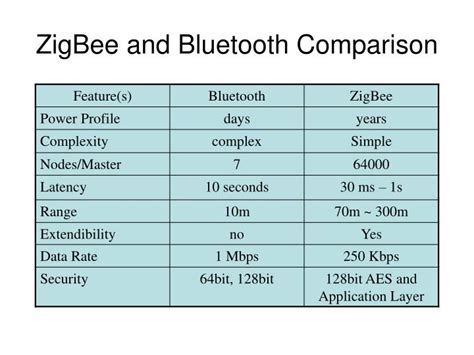 PPT - ZigBee PowerPoint Presentation - ID:4777732