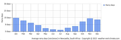 Newcastle Weather & Climate | Year-Round Guide with Graphs